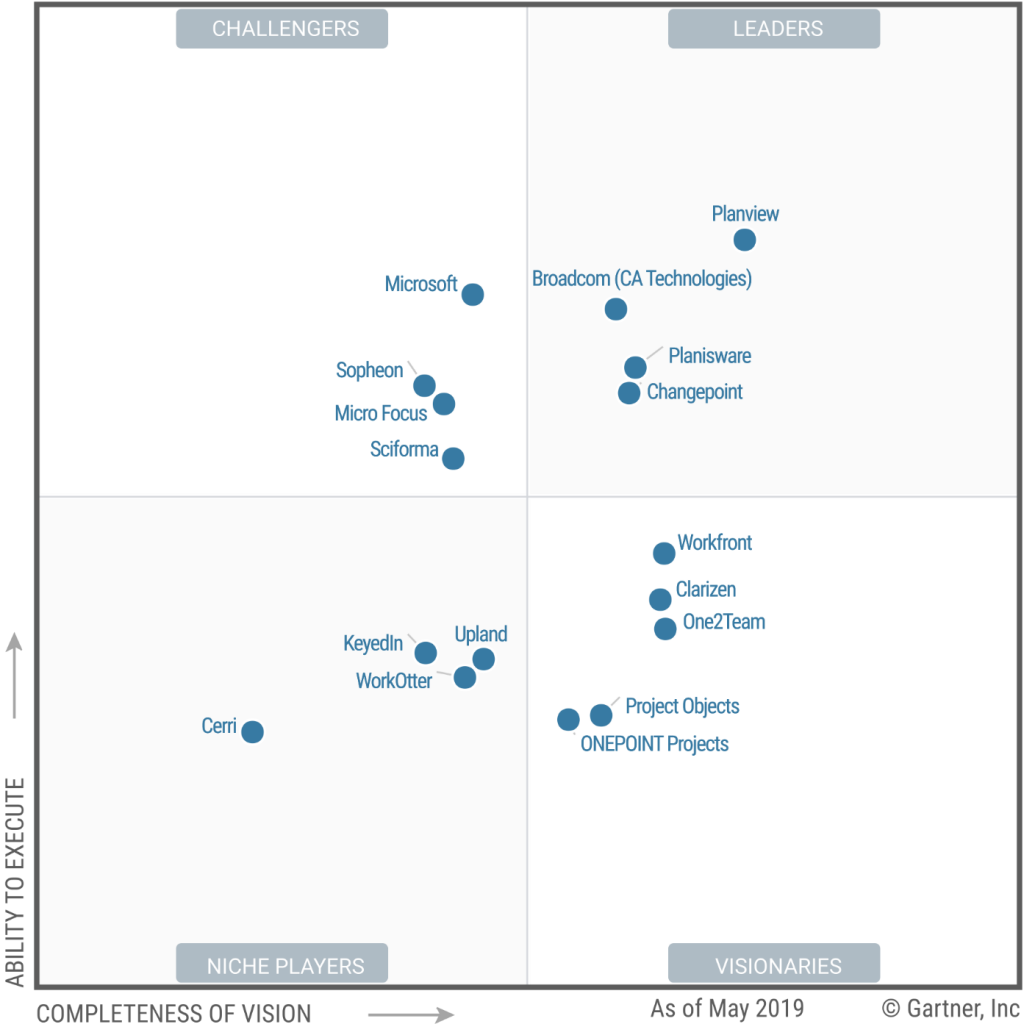 Forrester WaveTM for PPM Software (Forrester 2012) | Download ...